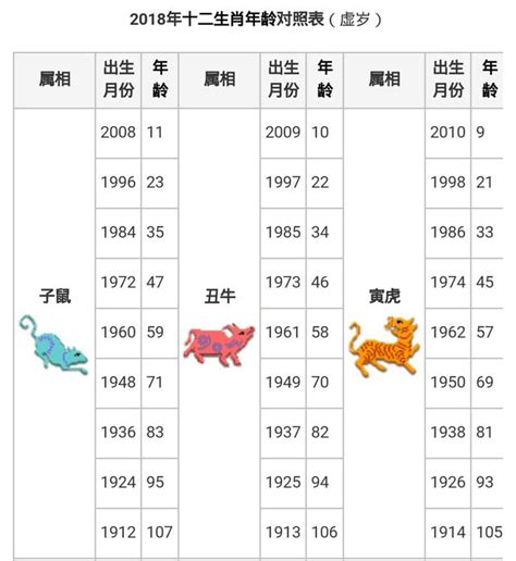 1961年生肖幾歲|線上十二生肖年齡計算器，輸入出生年月日即可查詢生肖及運勢